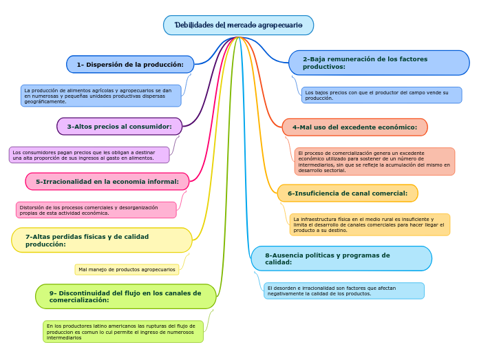 Debilidades del mercado agropecuario