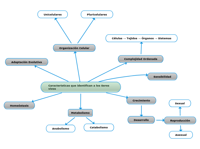 Características que identifican a los Seres vivos