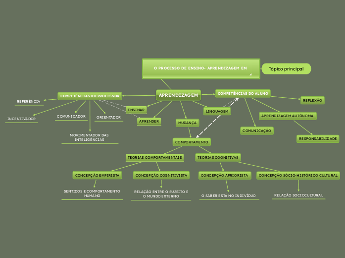 O PROCESSO DE ENSINO- APRENDIZAGEM EM EAD