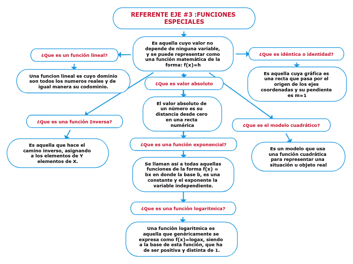 REFERENTE EJE #3 :FUNCIONES ESPECIALES