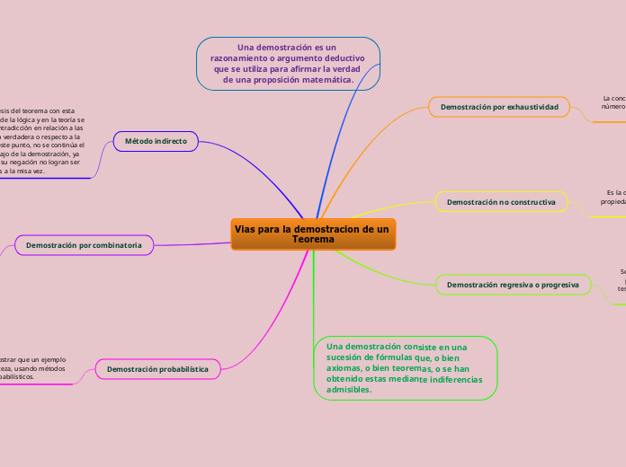 Vias para la demostracion de un Teorema