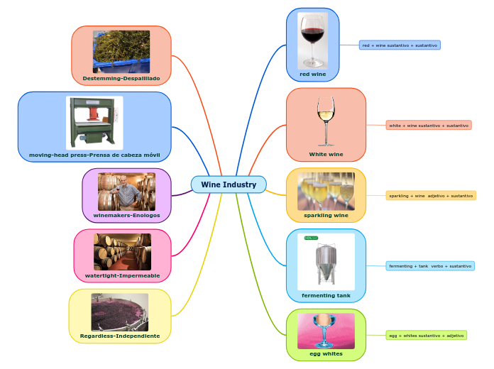 Wine Industry