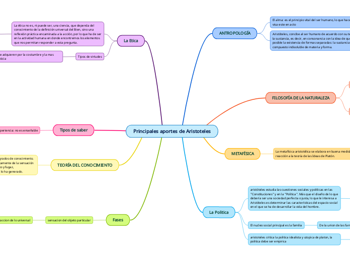 Principales aportes de Aristoteles