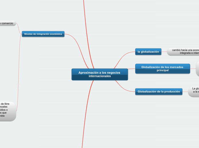 Aproximación a los negocios internacionales