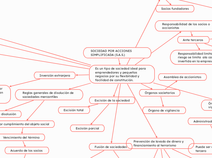 SOCIEDAD POR ACCIONES SIMPLIFICADA (S.A.S.)