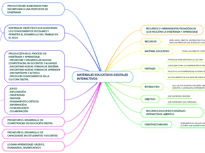MATERIALES EDUCATIVOS DIGITALES INTERACTIVOS