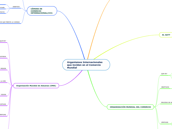 Organismos Internacionales que inciden en el Comercio Mundial