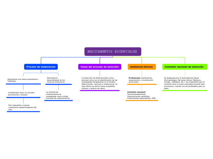 MEDICAMENTOS ESCENCIALES 
