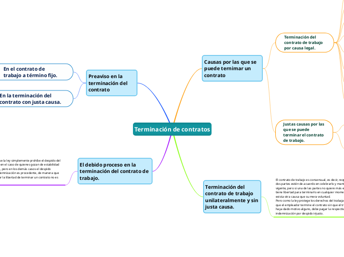 Terminación de contratos