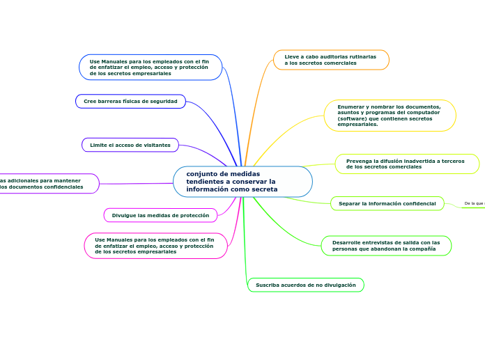 conjunto de medidas tendientes a conservar la información como secreta