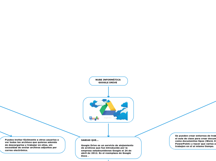 NUBE INFORMÁTICA 
    GOOGLE DRIVE