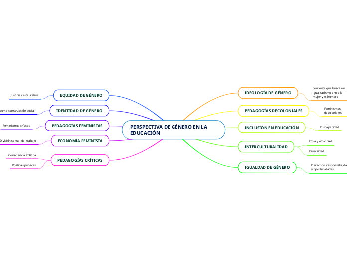 PERSPECTIVA DE GÉNERO EN LA EDUCACIÓN