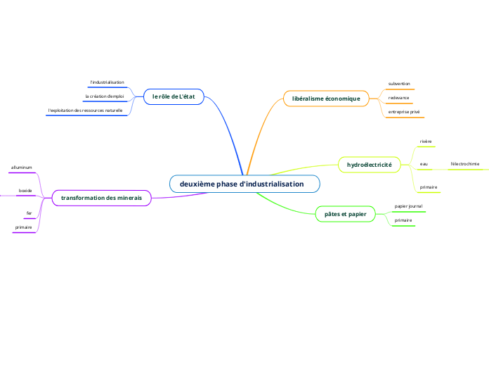 deuxième phase d'industrialisation