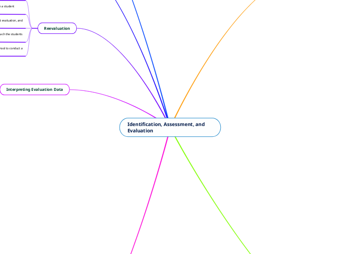 Identification, Assessment, and Evaluation