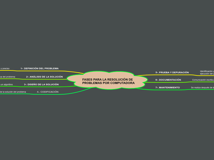 FASES PARA LA RESOLUCIÓN DE PROBLEMAS POR COMPUTADORA