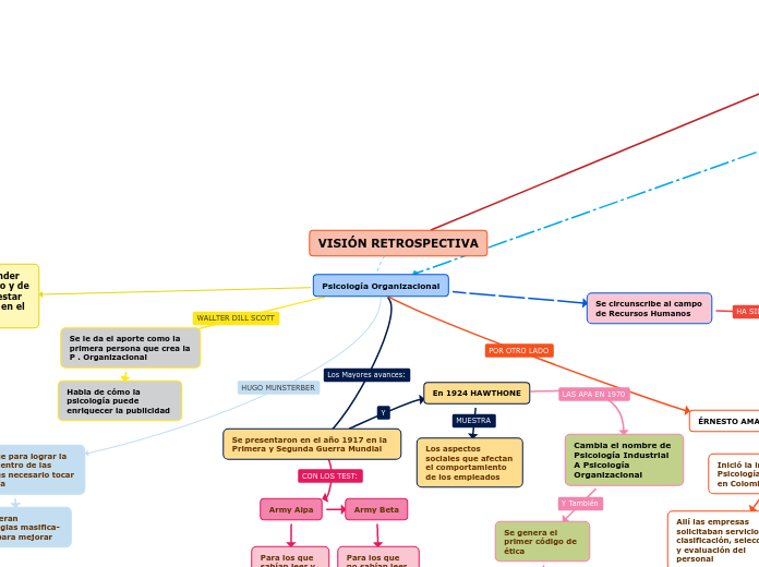 Psicología Organizacional