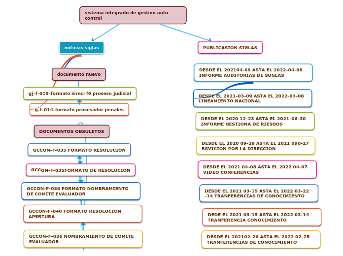 sistema integrado de gestion auto control