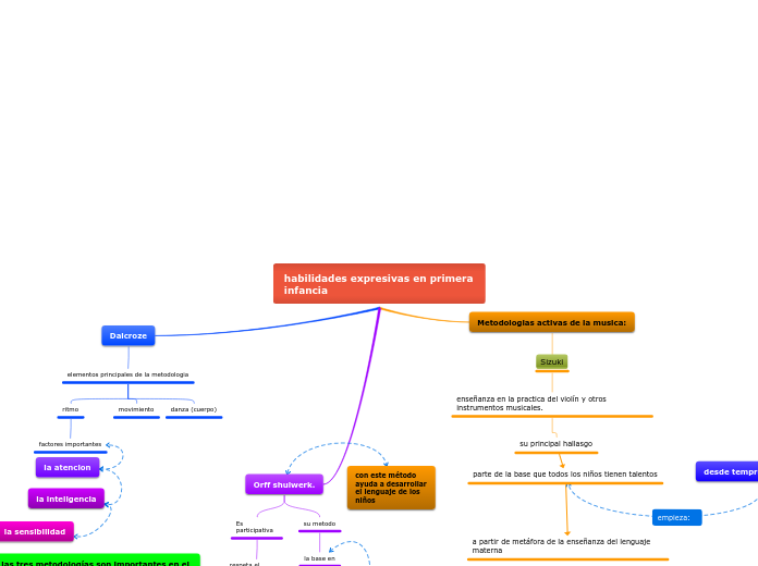 Organigrama arbol