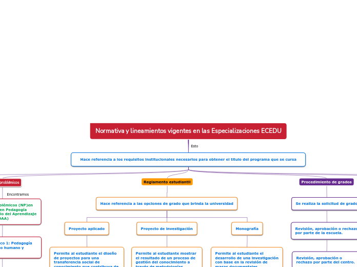 Normativa y lineamientos vigentes en las Especializaciones ECEDU