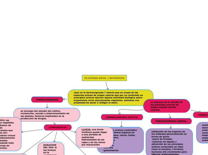 los principios activos  y farmacéuticos