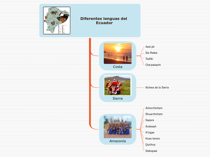 Diferentes lenguas del Ecuador