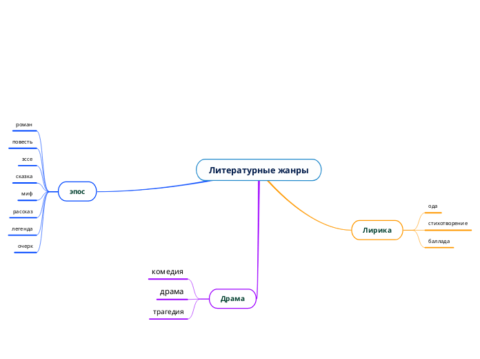 Литературные жанры