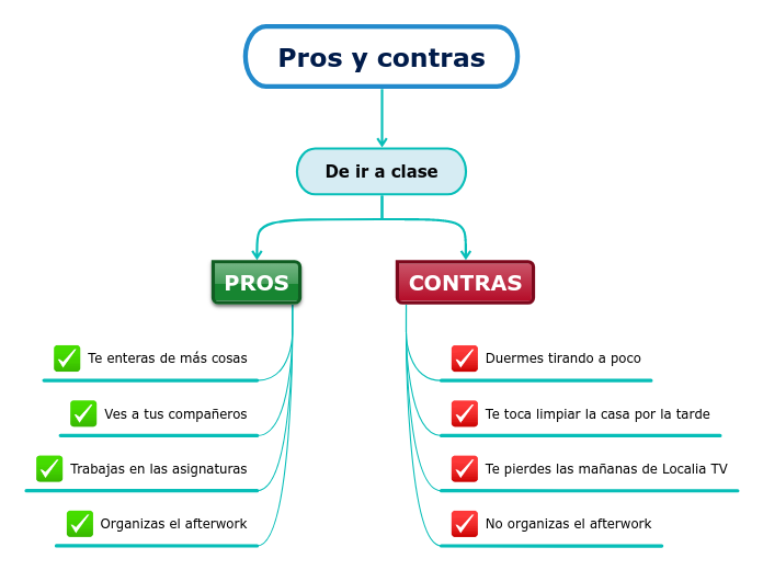 Pros y contras (mapa mental)