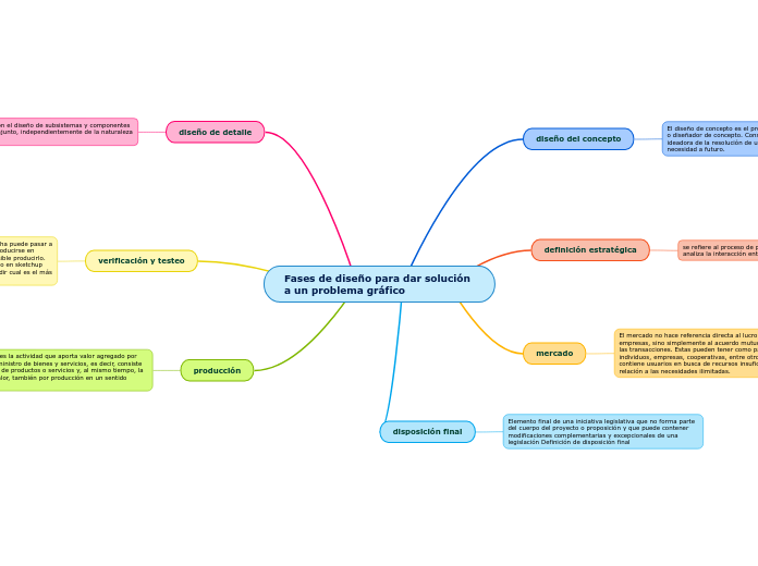 Fases de diseño para dar solución  a un problema gráfico