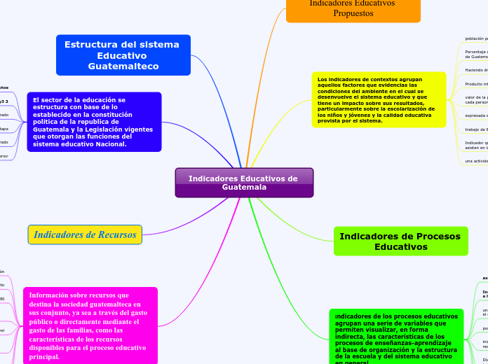 Indicadores Educativos de Guatemala