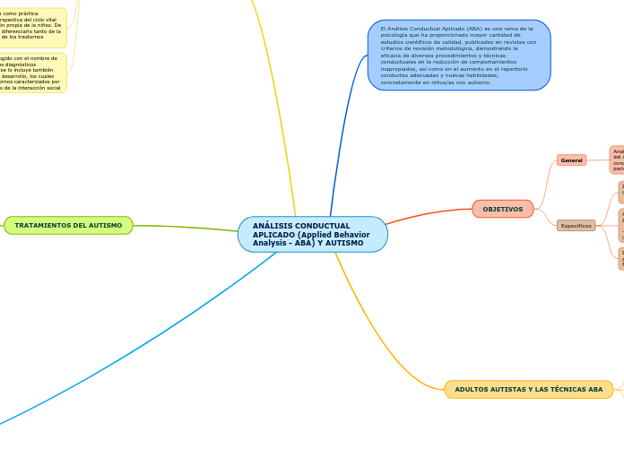 ANÁLISIS CONDUCTUAL APLICADO (Applied Behavior Analysis - ABA) Y AUTISMO