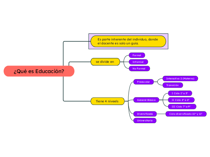 ¿Qué es Educación?