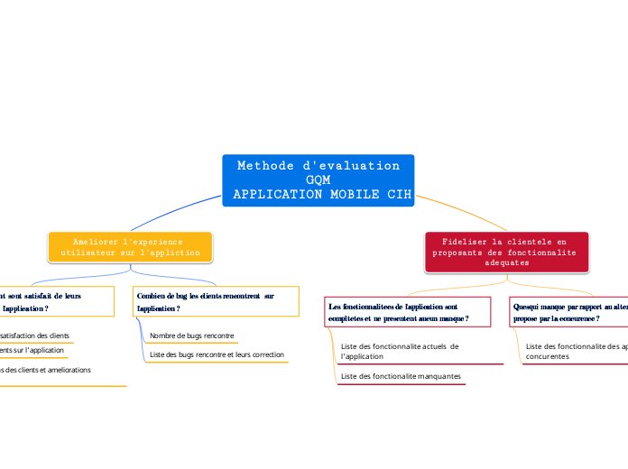 Methode d'evaluation
GQM
 APPLICATION MOBILE CIH