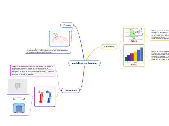 Variables de Proceso