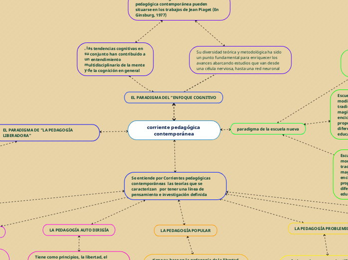 corriente pedagógica contemporánea
