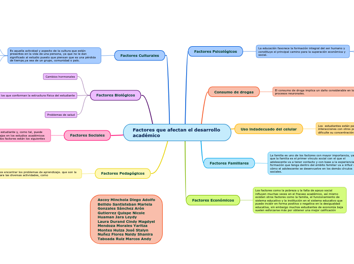Factores que afectan el desarrollo académico