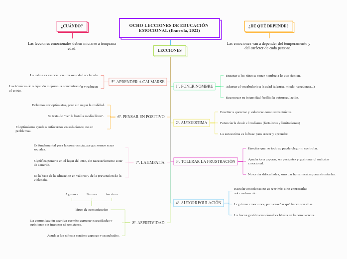 OCHO LECCIONES DE EDUCACIÓN EMOCIONAL (Ibarrola, 2022)