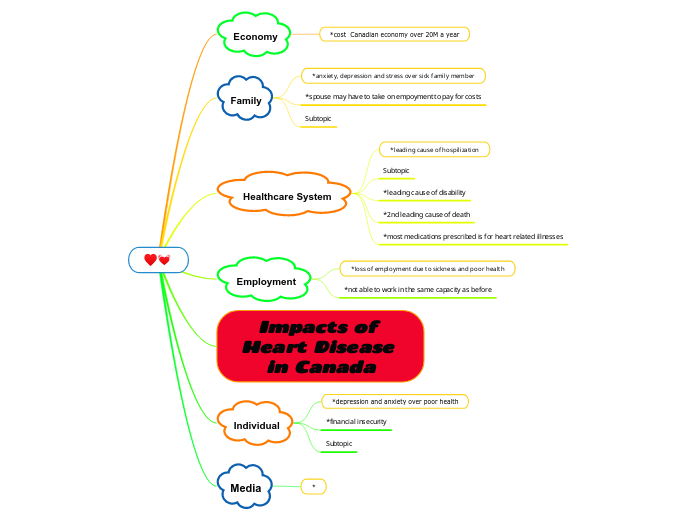 Impacts of Heart Disease