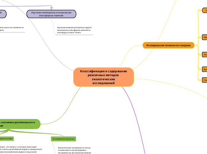 Классификация и содержание
различных методов экологических
исследований