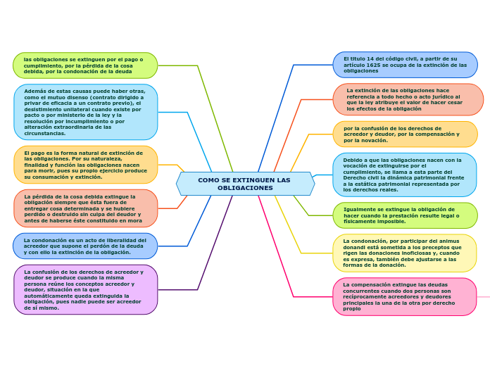 COMO SE EXTINGUEN LAS OBLIGACIONES