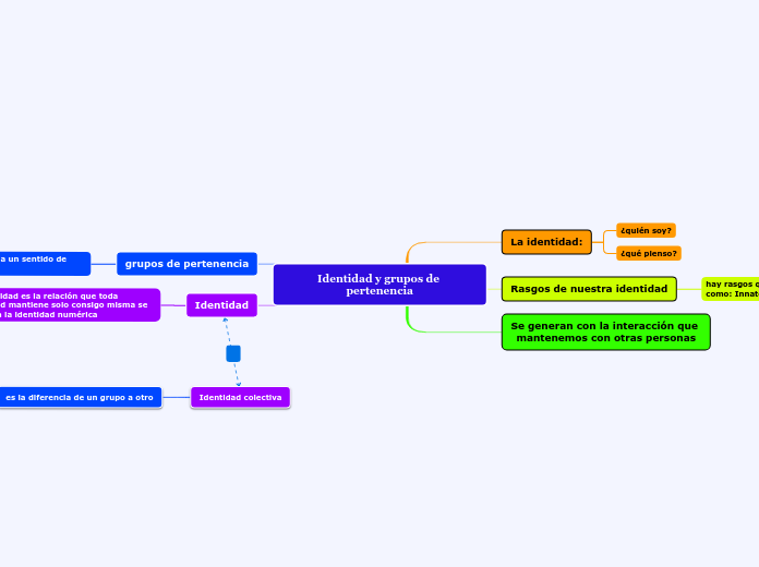 Identidad y grupos de pertenencia