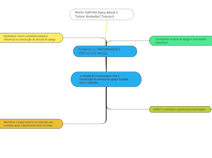 Mapa Mental Tutoria 2 