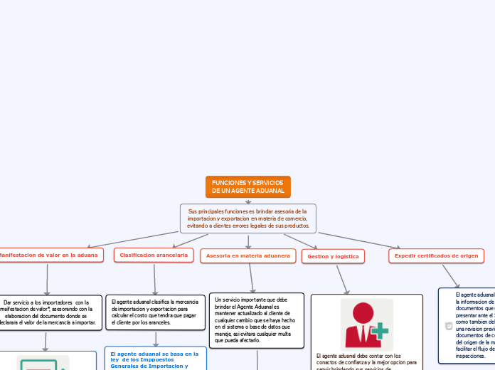 FUNCIONES Y SERVICIOS DE UN AGENTE ADUANAL