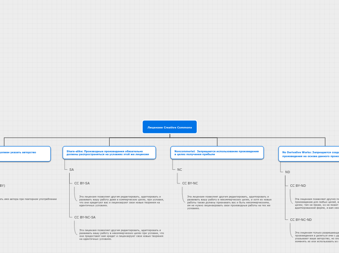 Лицензии Creative Commons