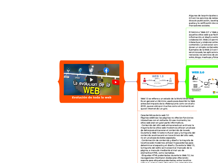 Evolución de toda la web