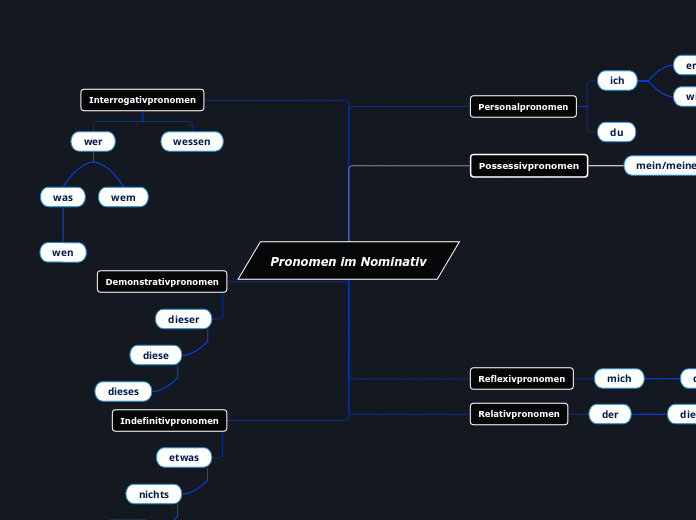 Pronomen im Nominativ