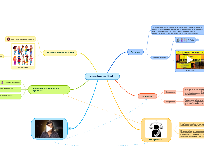 Derecho: unidad 2
