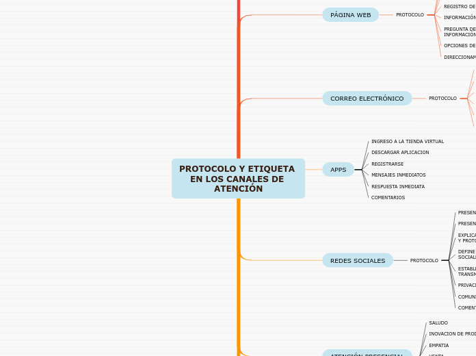 PROTOCOLO Y ETIQUETA EN LOS CANALES DE ATENCIÓN