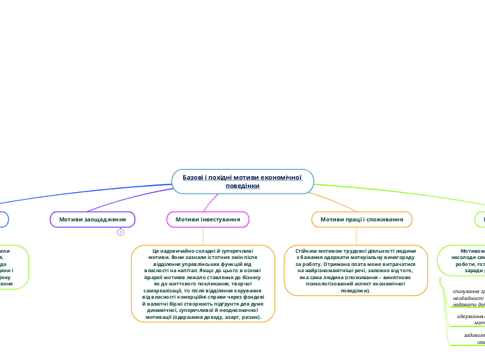 Базові і похідні мотиви економічної поведінки