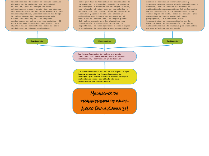 Mecanismos de transferencia de calor Alonso Davila Zavala 2°1