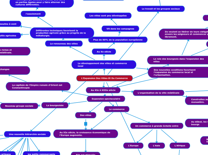 L'Expansion Des Villes Et Du Commerce